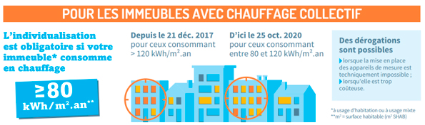 Individualisation des frais de chauffage dans les logements collectifs