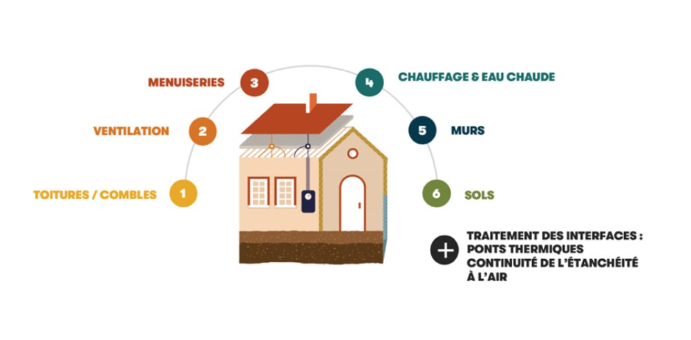 Rénovation performante par étapes  Étude des conditions nécessaires pour atteindre la performance Bbc rénovation ou équivalent à terme en logement individuel